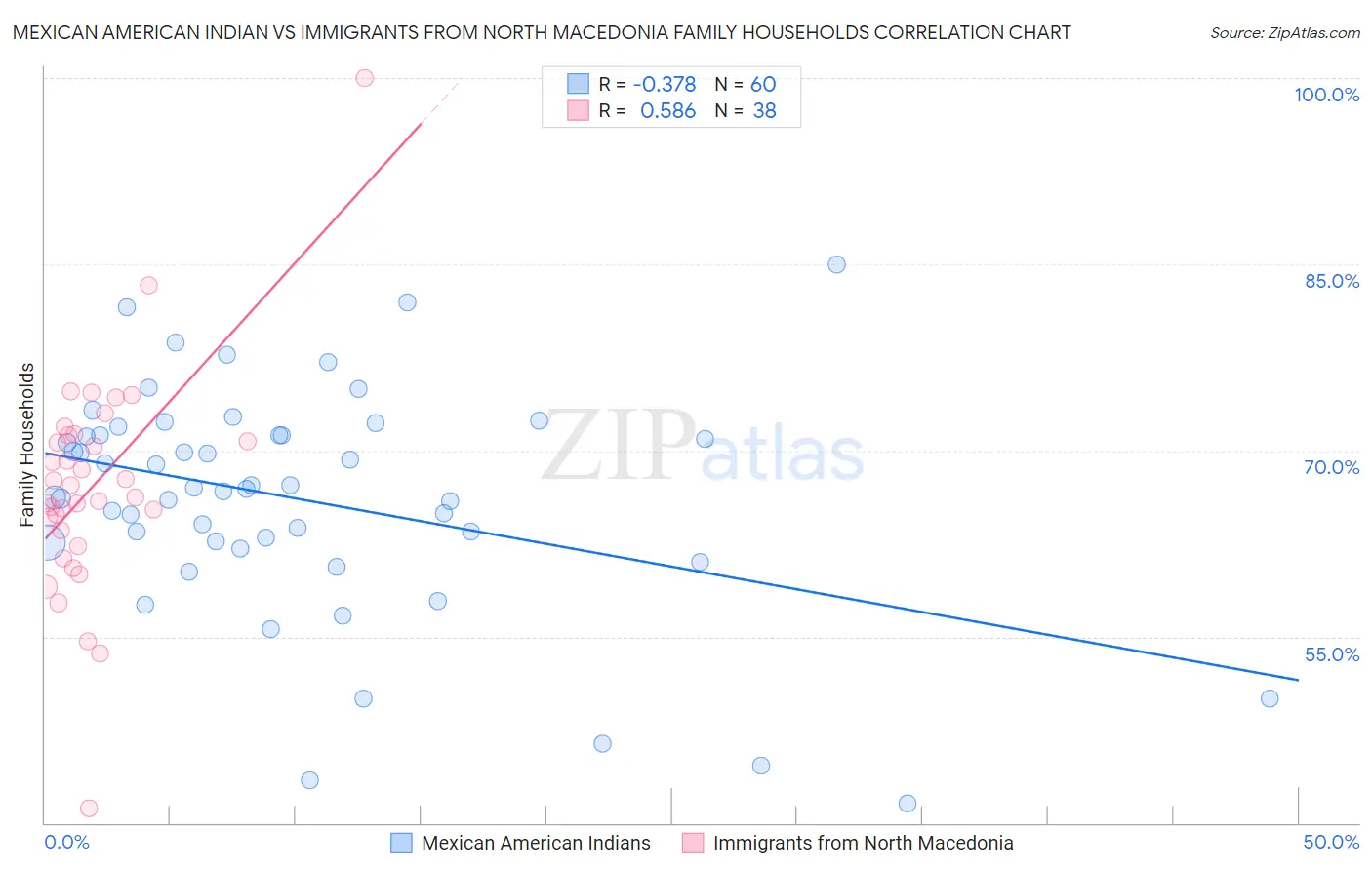 Mexican American Indian vs Immigrants from North Macedonia Family Households