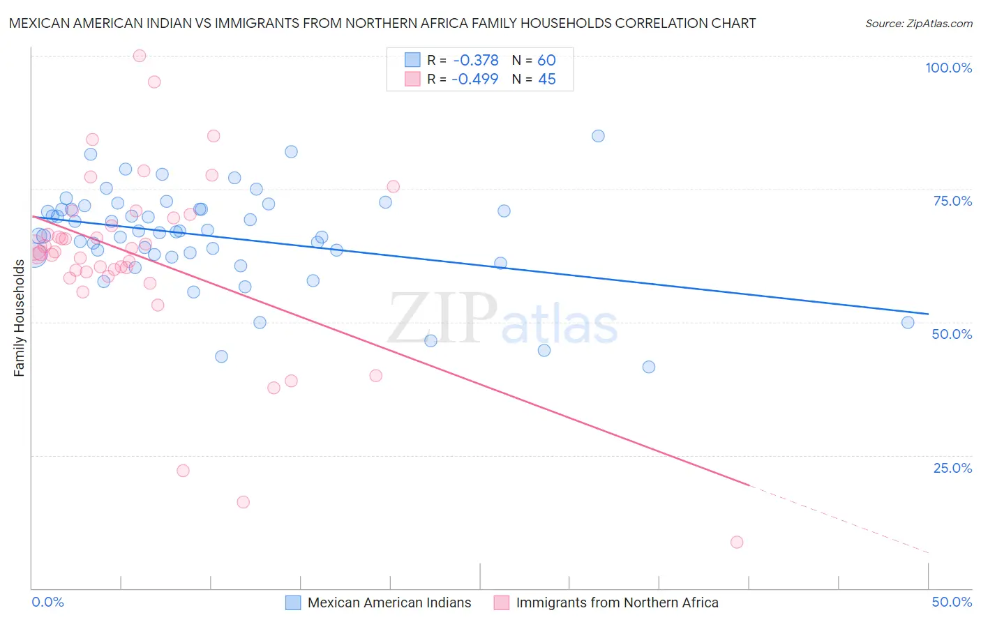 Mexican American Indian vs Immigrants from Northern Africa Family Households