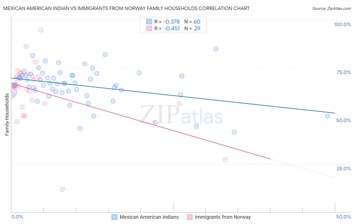 Mexican American Indian vs Immigrants from Norway Family Households