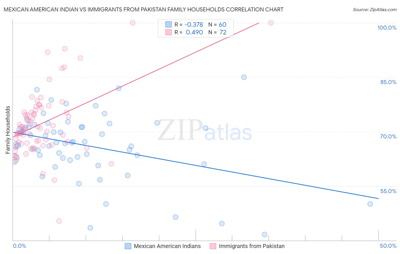 Mexican American Indian vs Immigrants from Pakistan Family Households