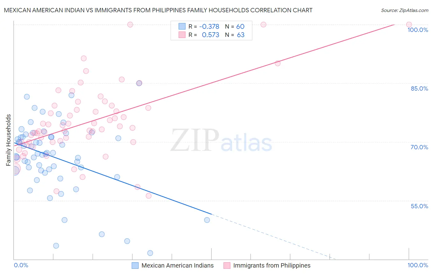 Mexican American Indian vs Immigrants from Philippines Family Households