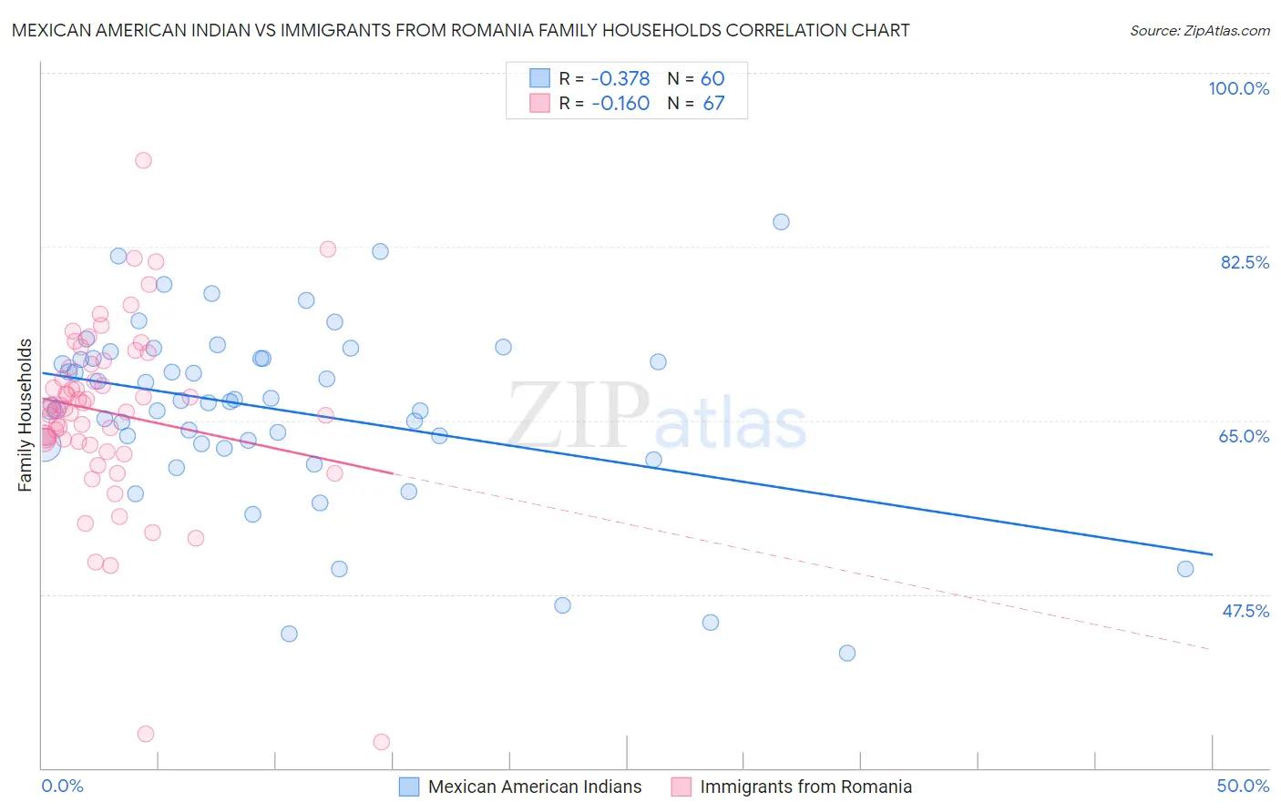 Mexican American Indian vs Immigrants from Romania Family Households