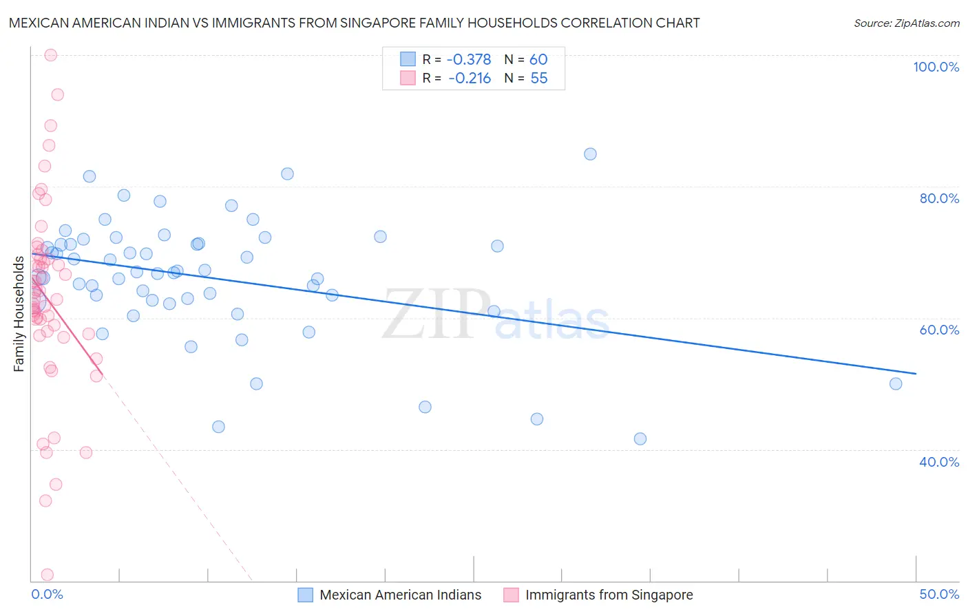 Mexican American Indian vs Immigrants from Singapore Family Households