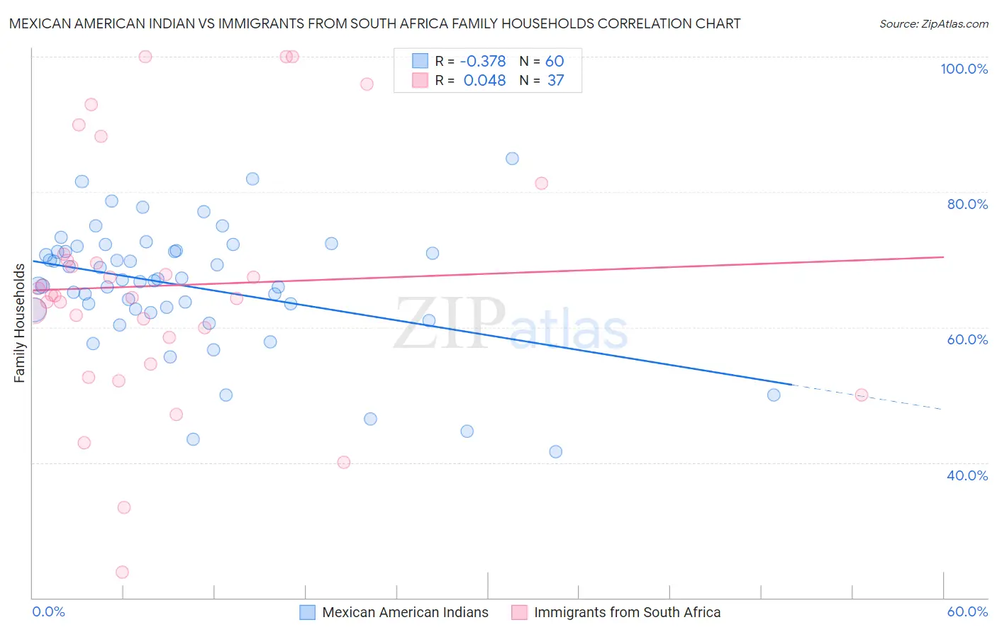 Mexican American Indian vs Immigrants from South Africa Family Households