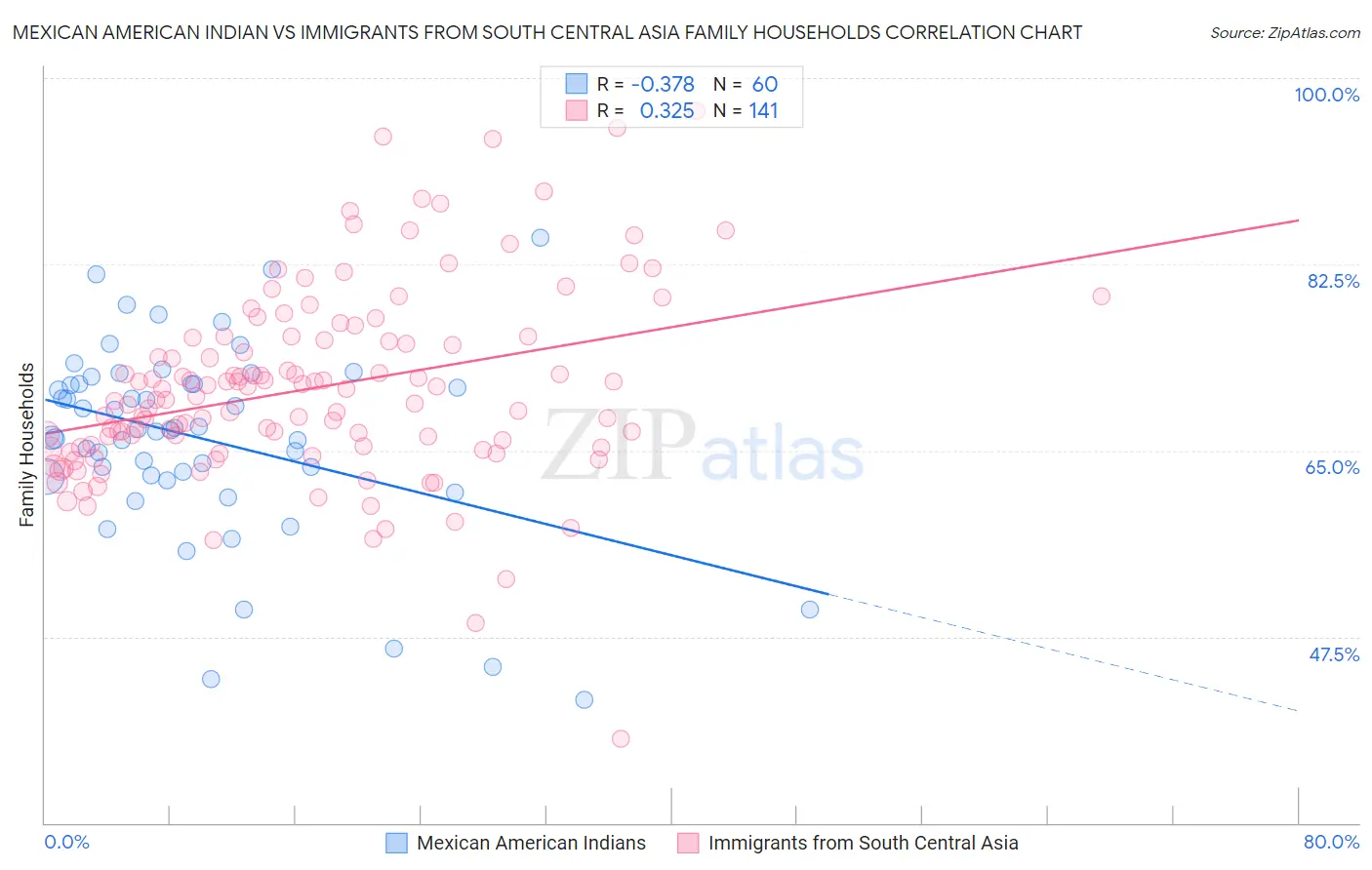 Mexican American Indian vs Immigrants from South Central Asia Family Households