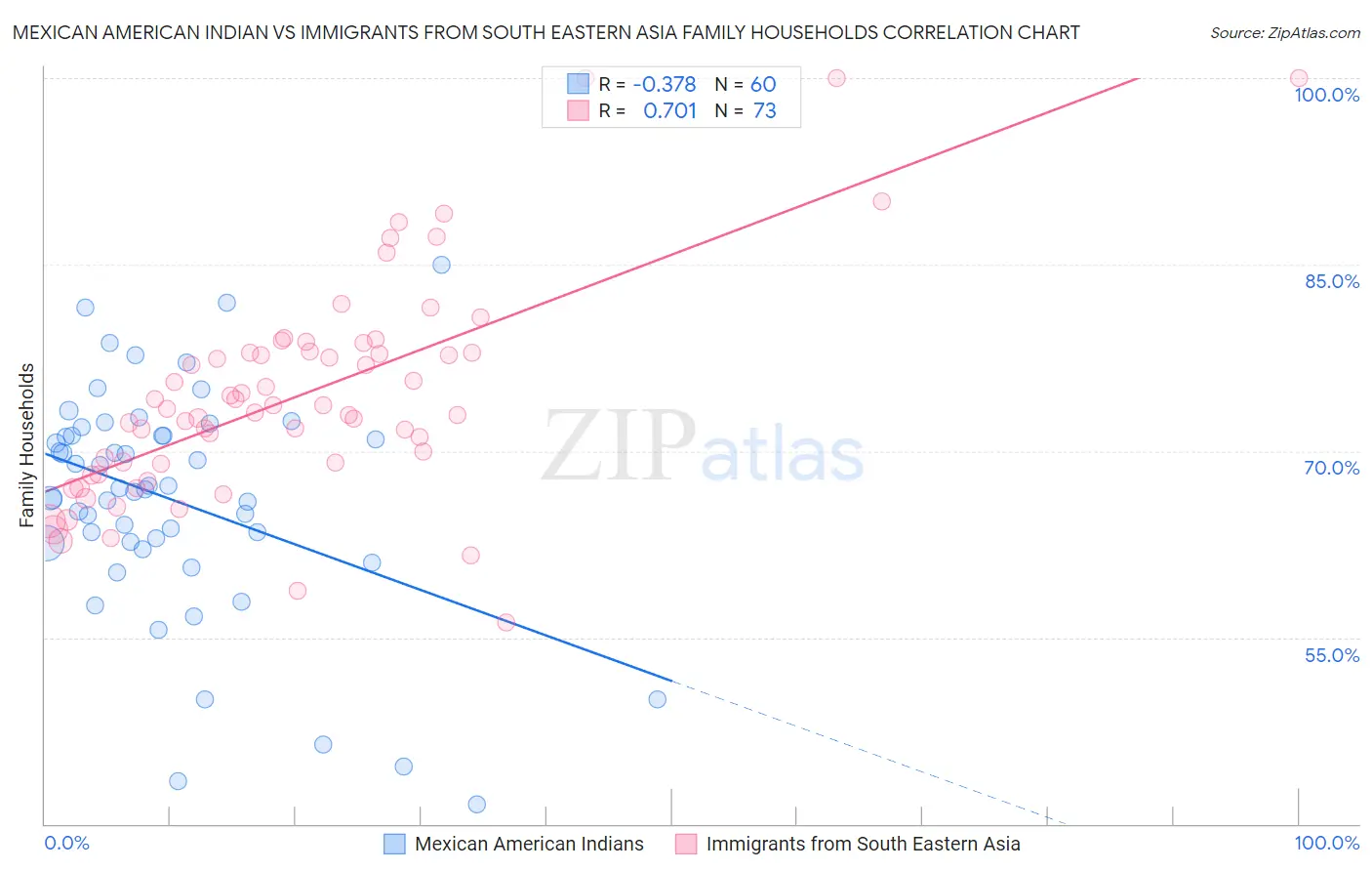 Mexican American Indian vs Immigrants from South Eastern Asia Family Households