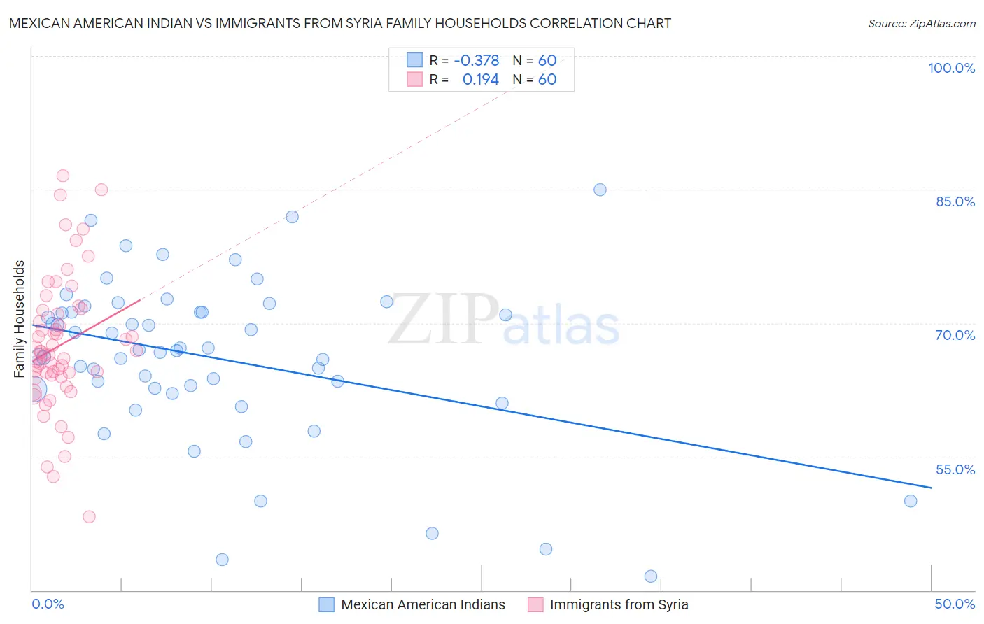 Mexican American Indian vs Immigrants from Syria Family Households