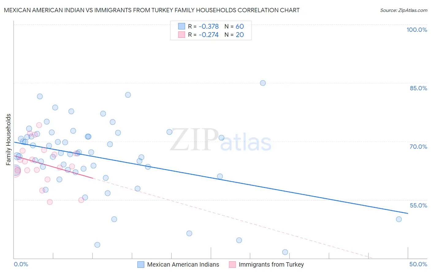 Mexican American Indian vs Immigrants from Turkey Family Households