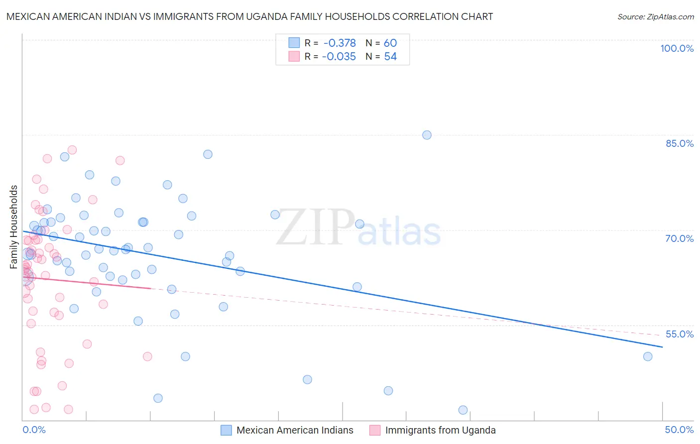 Mexican American Indian vs Immigrants from Uganda Family Households