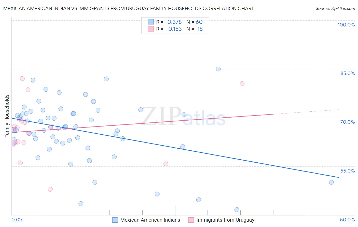 Mexican American Indian vs Immigrants from Uruguay Family Households