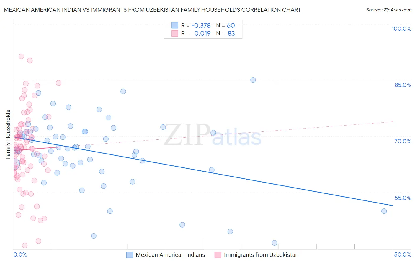 Mexican American Indian vs Immigrants from Uzbekistan Family Households