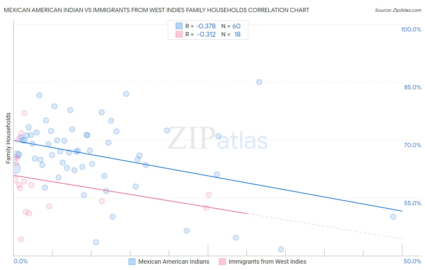 Mexican American Indian vs Immigrants from West Indies Family Households