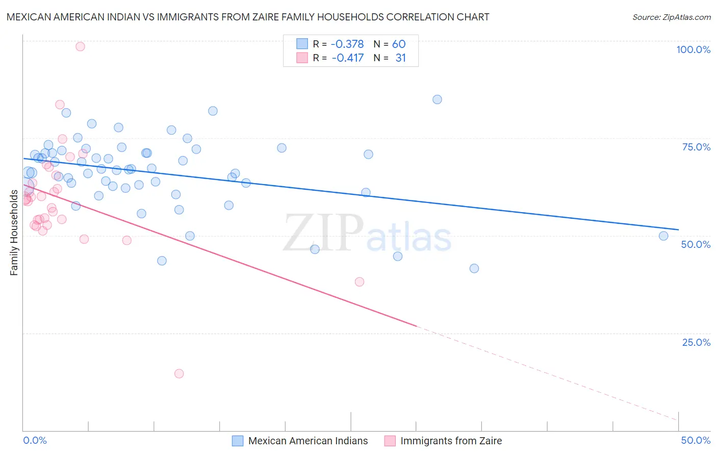 Mexican American Indian vs Immigrants from Zaire Family Households