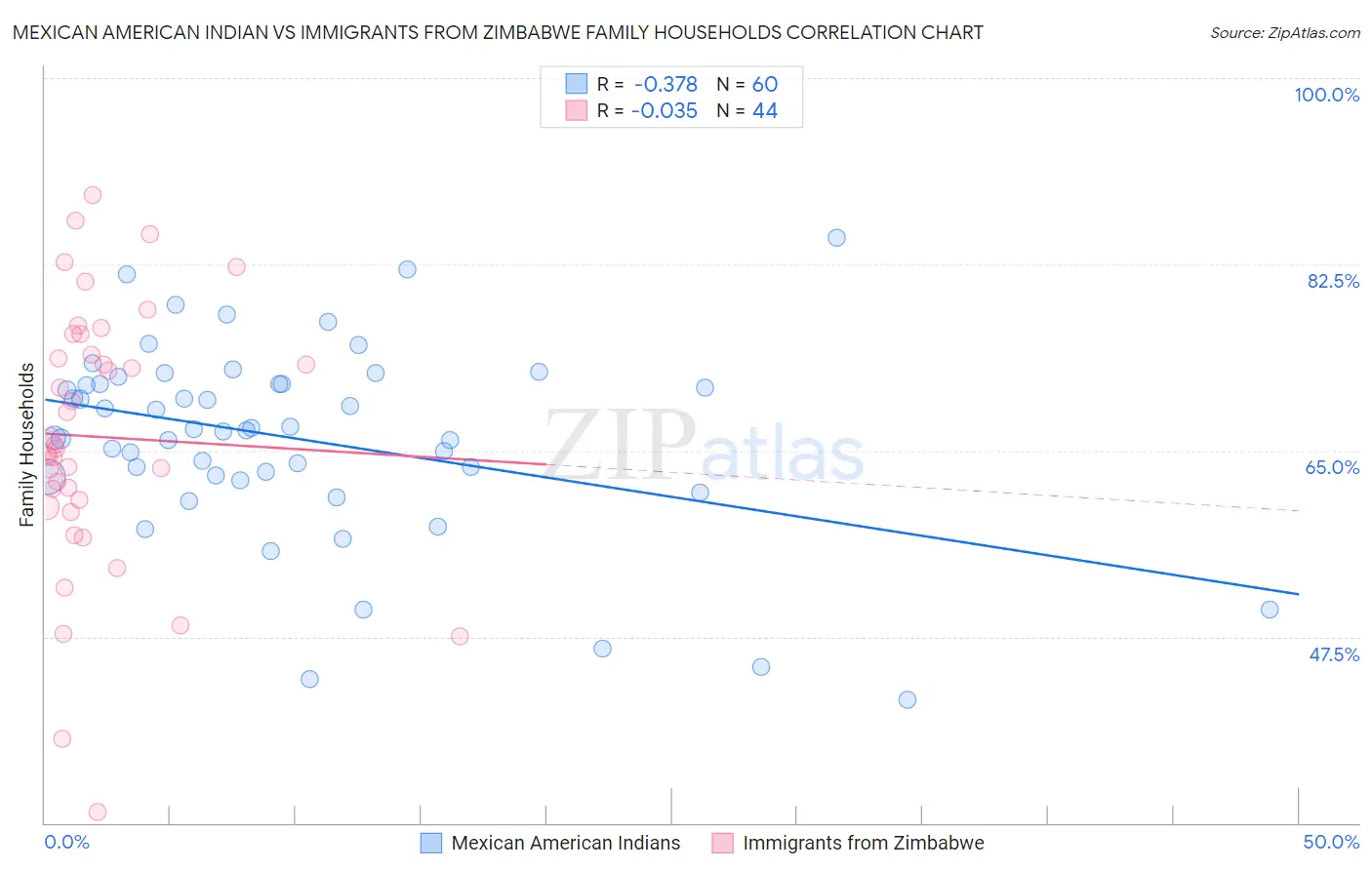Mexican American Indian vs Immigrants from Zimbabwe Family Households