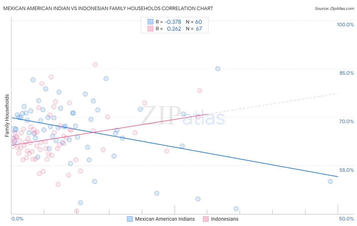 Mexican American Indian vs Indonesian Family Households