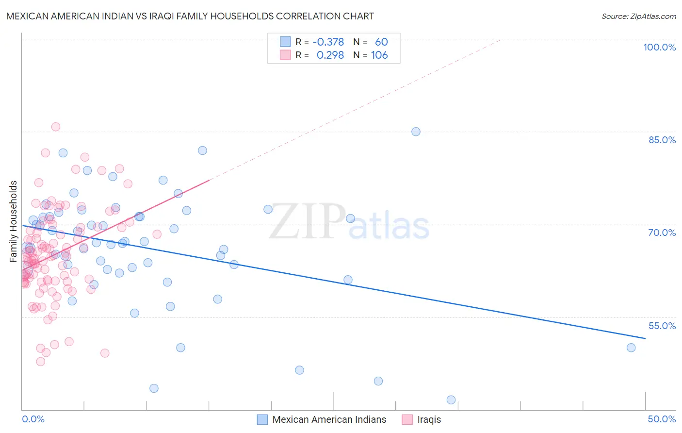 Mexican American Indian vs Iraqi Family Households