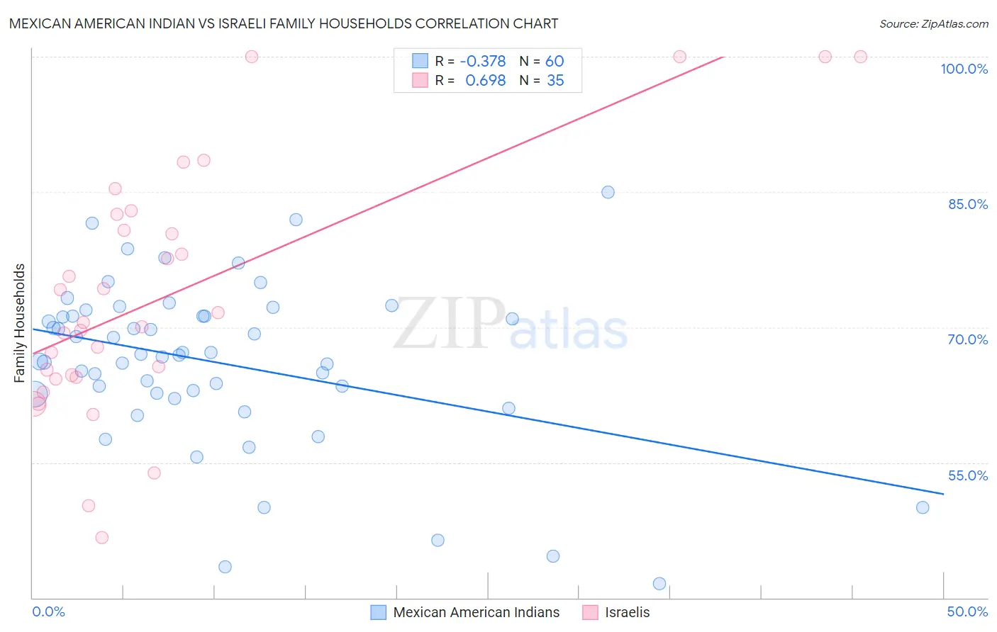 Mexican American Indian vs Israeli Family Households