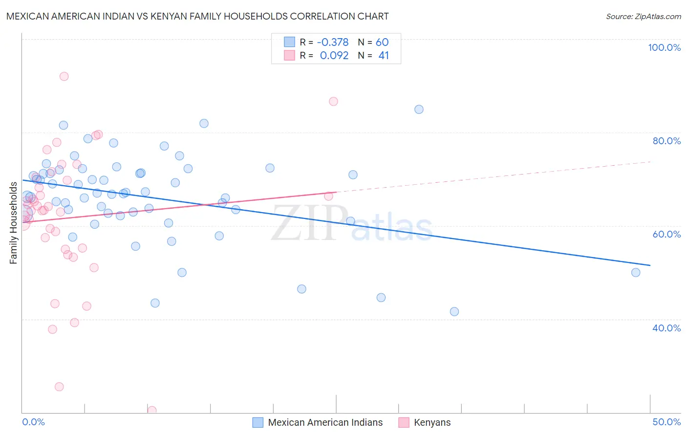 Mexican American Indian vs Kenyan Family Households