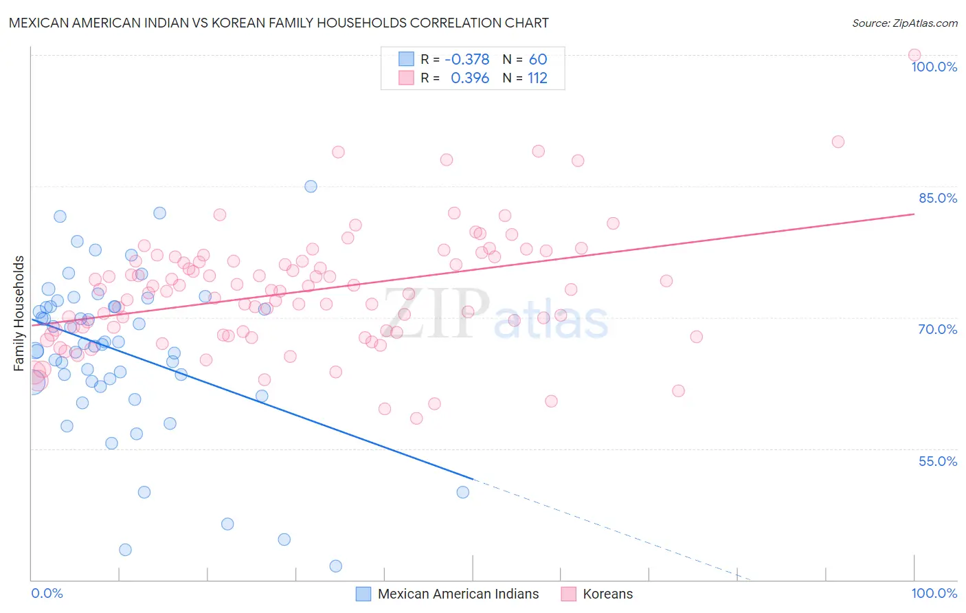 Mexican American Indian vs Korean Family Households