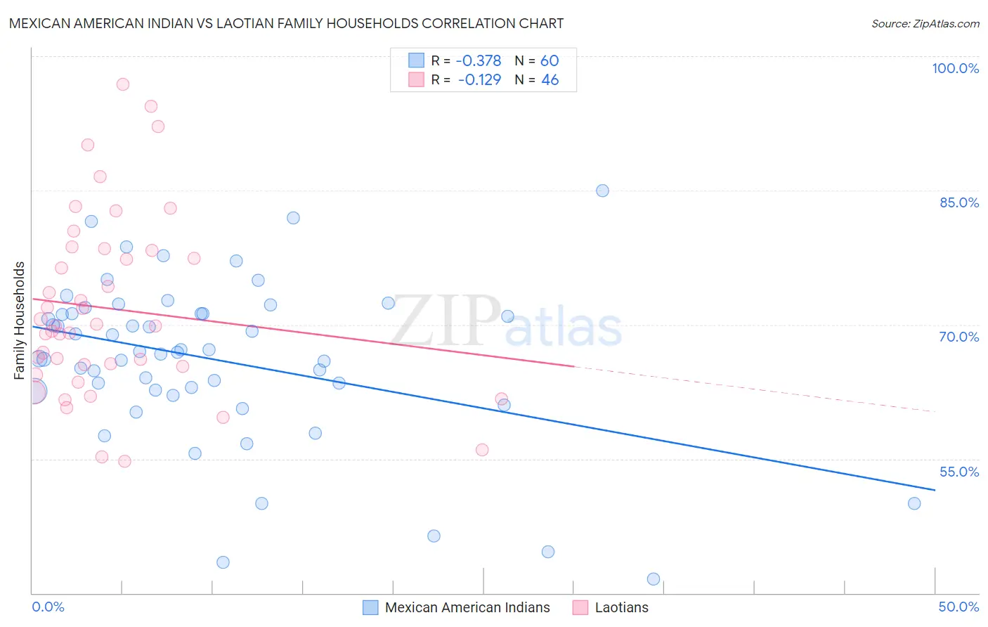 Mexican American Indian vs Laotian Family Households
