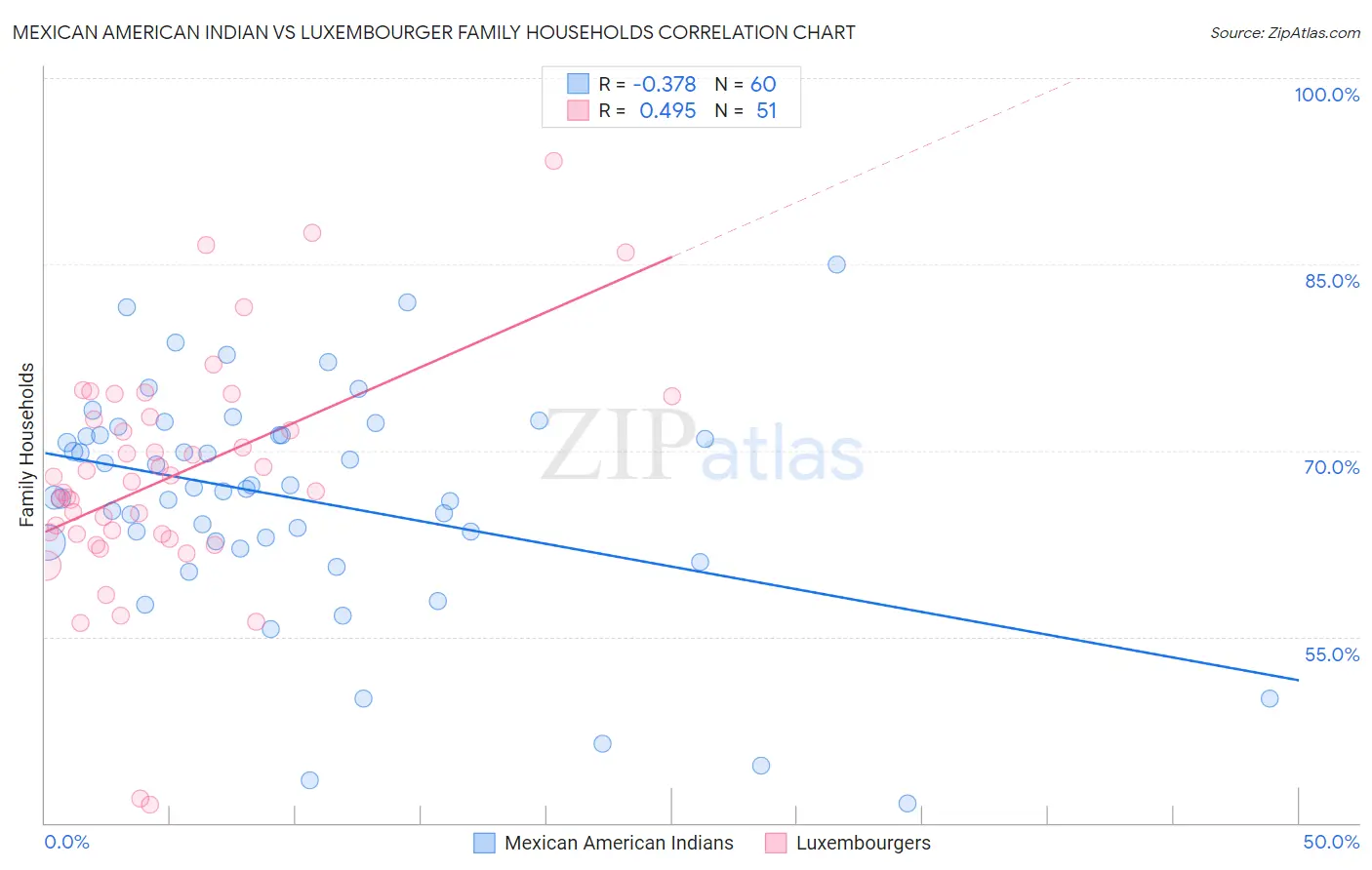 Mexican American Indian vs Luxembourger Family Households