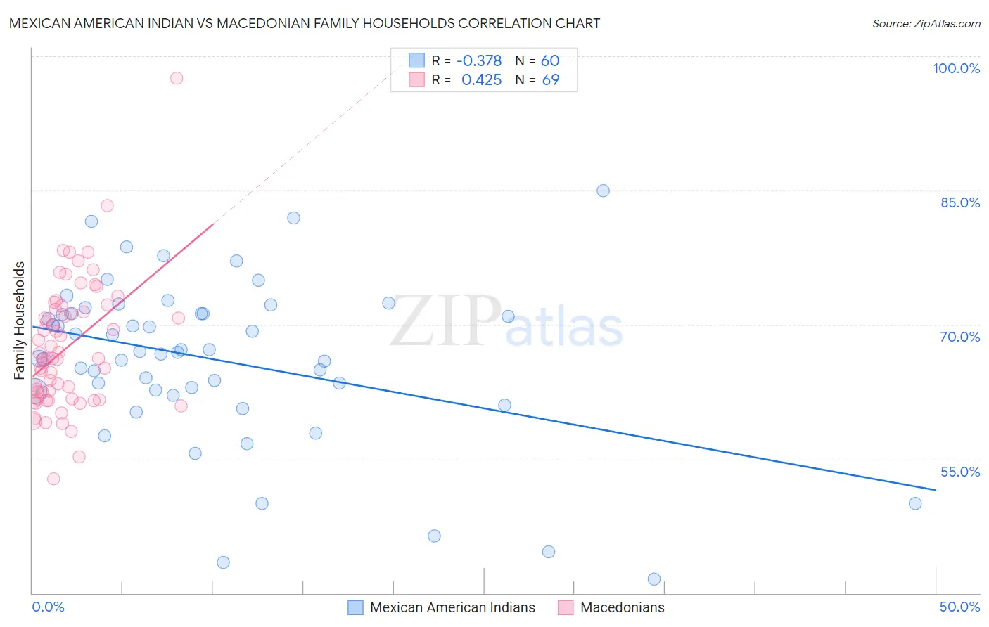 Mexican American Indian vs Macedonian Family Households
