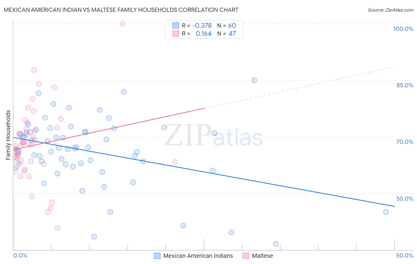 Mexican American Indian vs Maltese Family Households