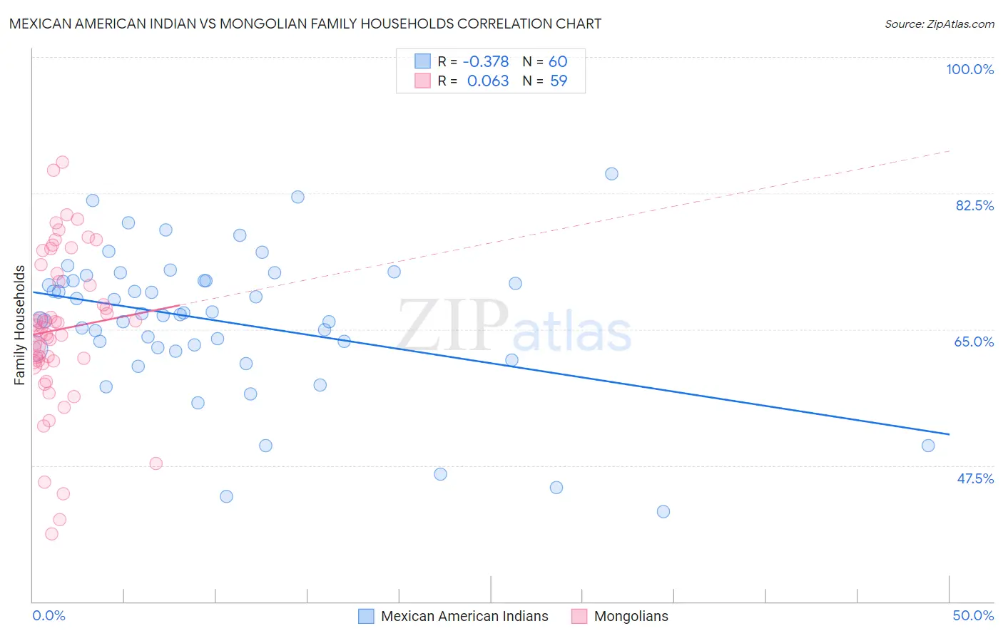 Mexican American Indian vs Mongolian Family Households