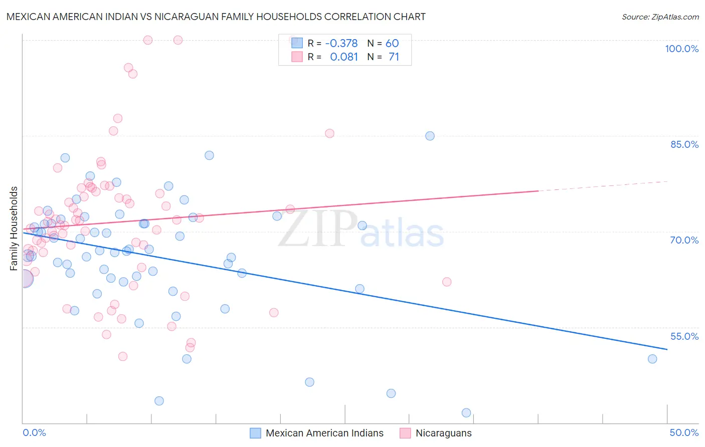 Mexican American Indian vs Nicaraguan Family Households