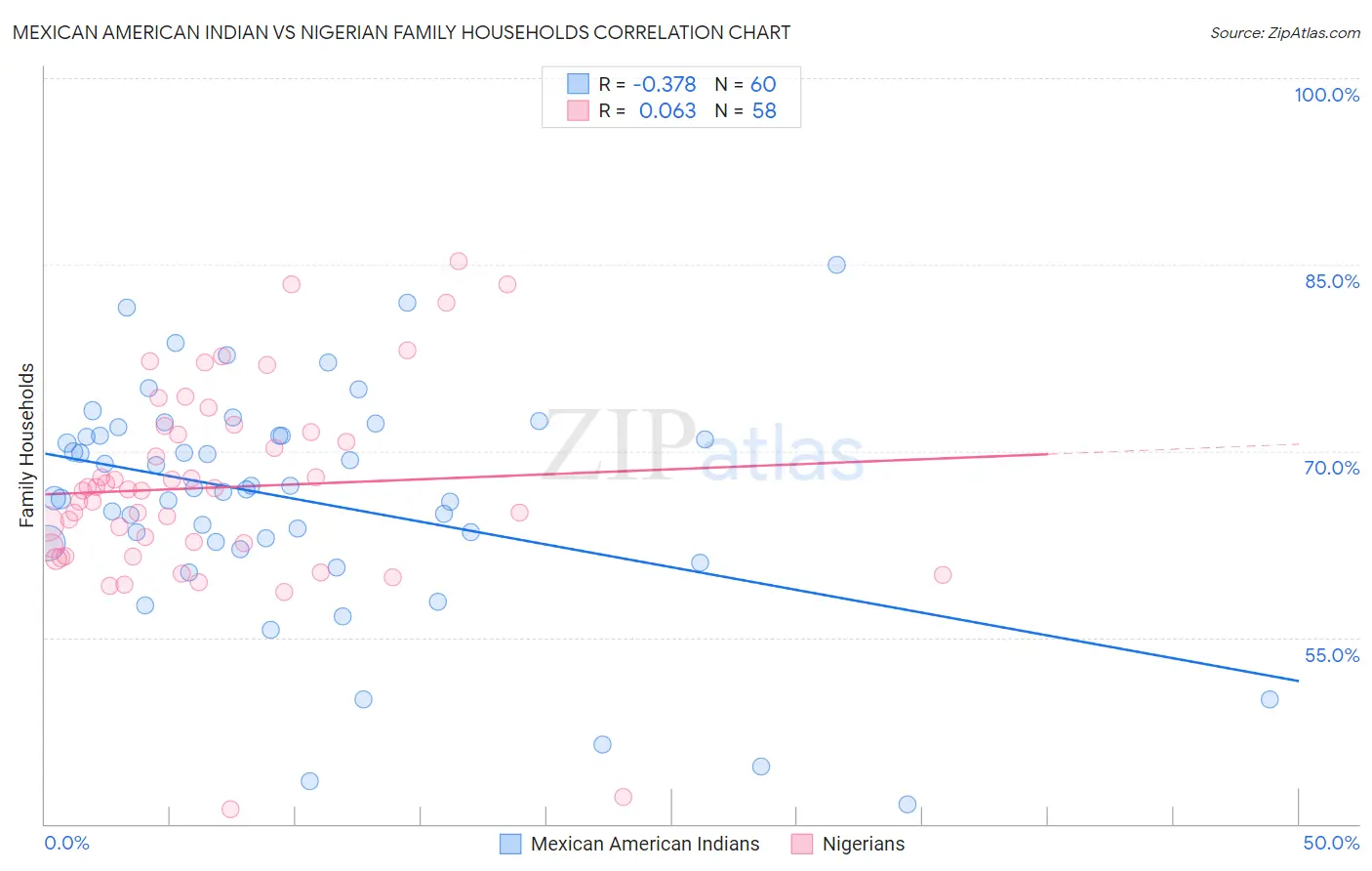 Mexican American Indian vs Nigerian Family Households