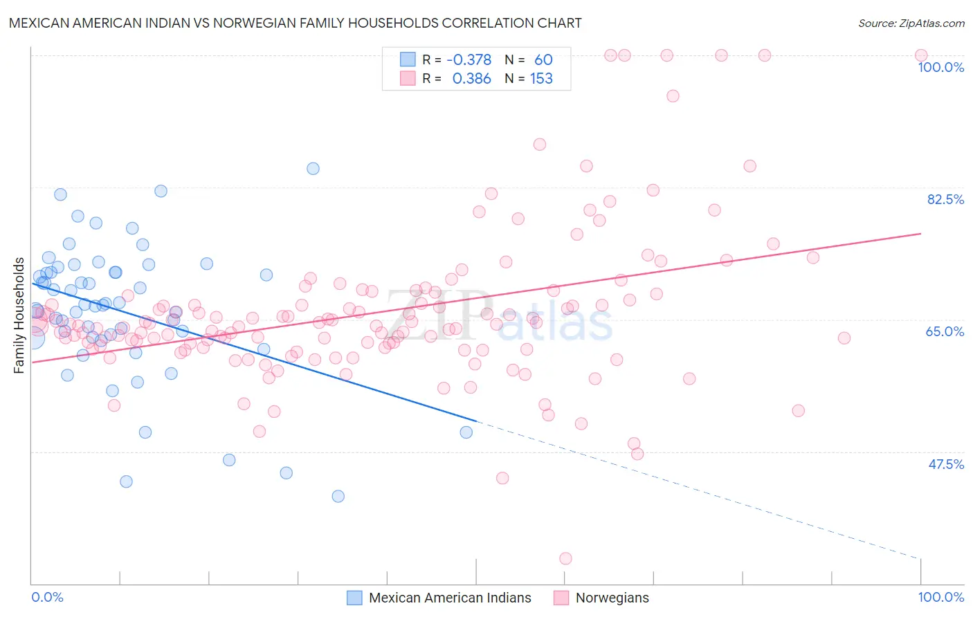 Mexican American Indian vs Norwegian Family Households