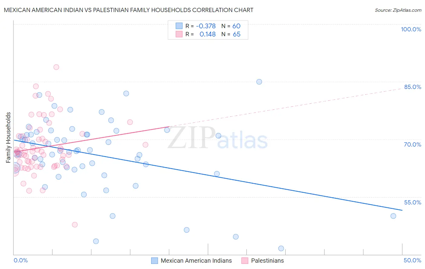 Mexican American Indian vs Palestinian Family Households