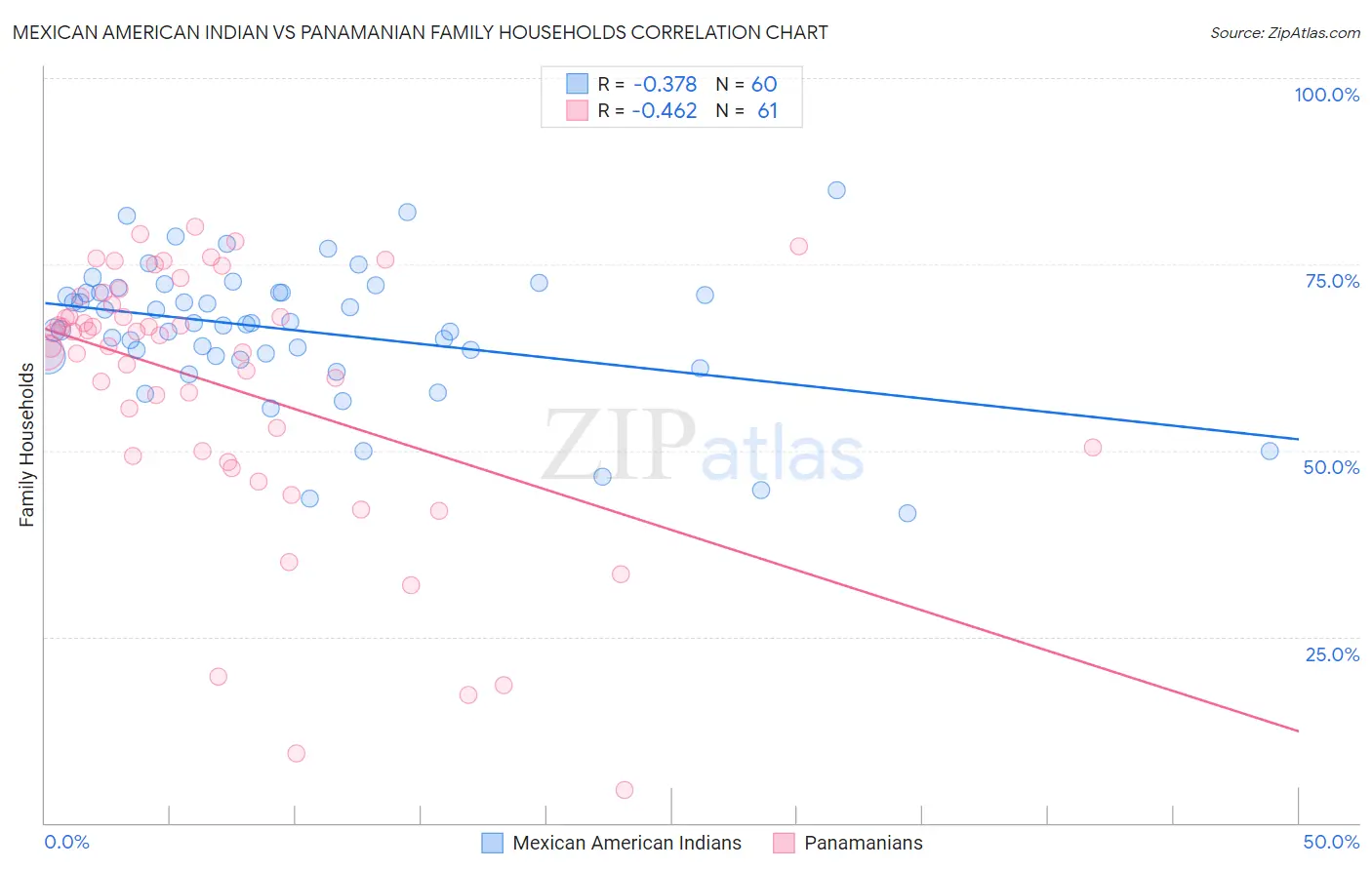 Mexican American Indian vs Panamanian Family Households