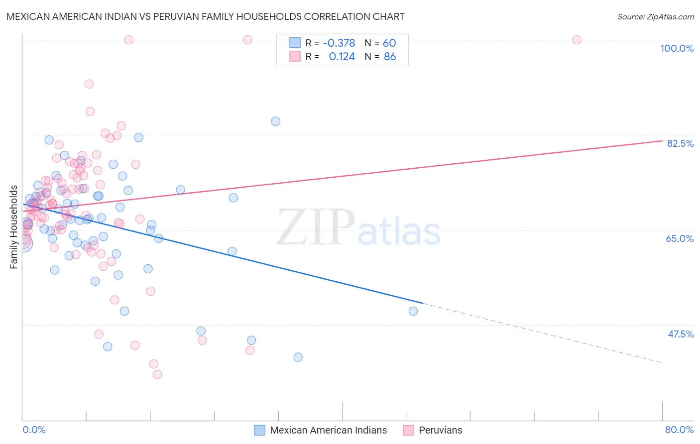 Mexican American Indian vs Peruvian Family Households