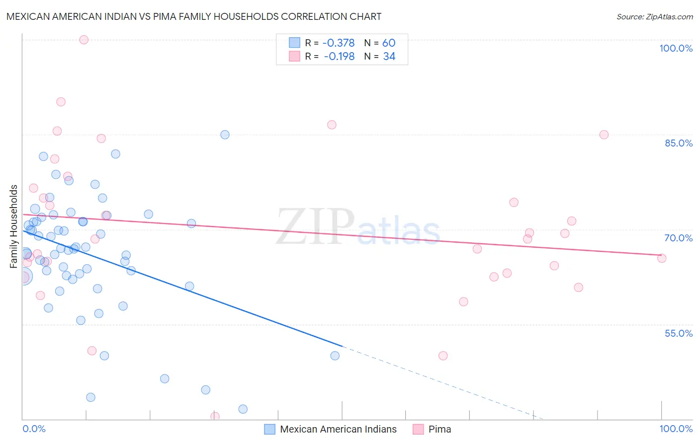 Mexican American Indian vs Pima Family Households