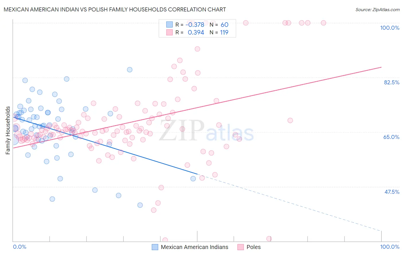 Mexican American Indian vs Polish Family Households