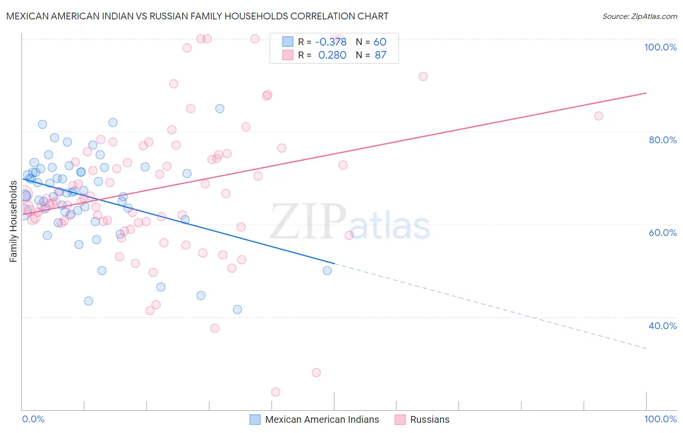 Mexican American Indian vs Russian Family Households