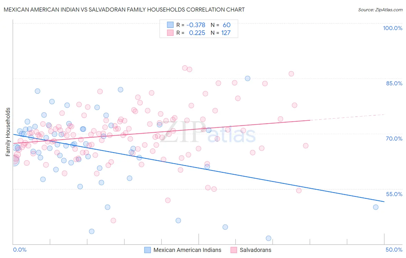 Mexican American Indian vs Salvadoran Family Households