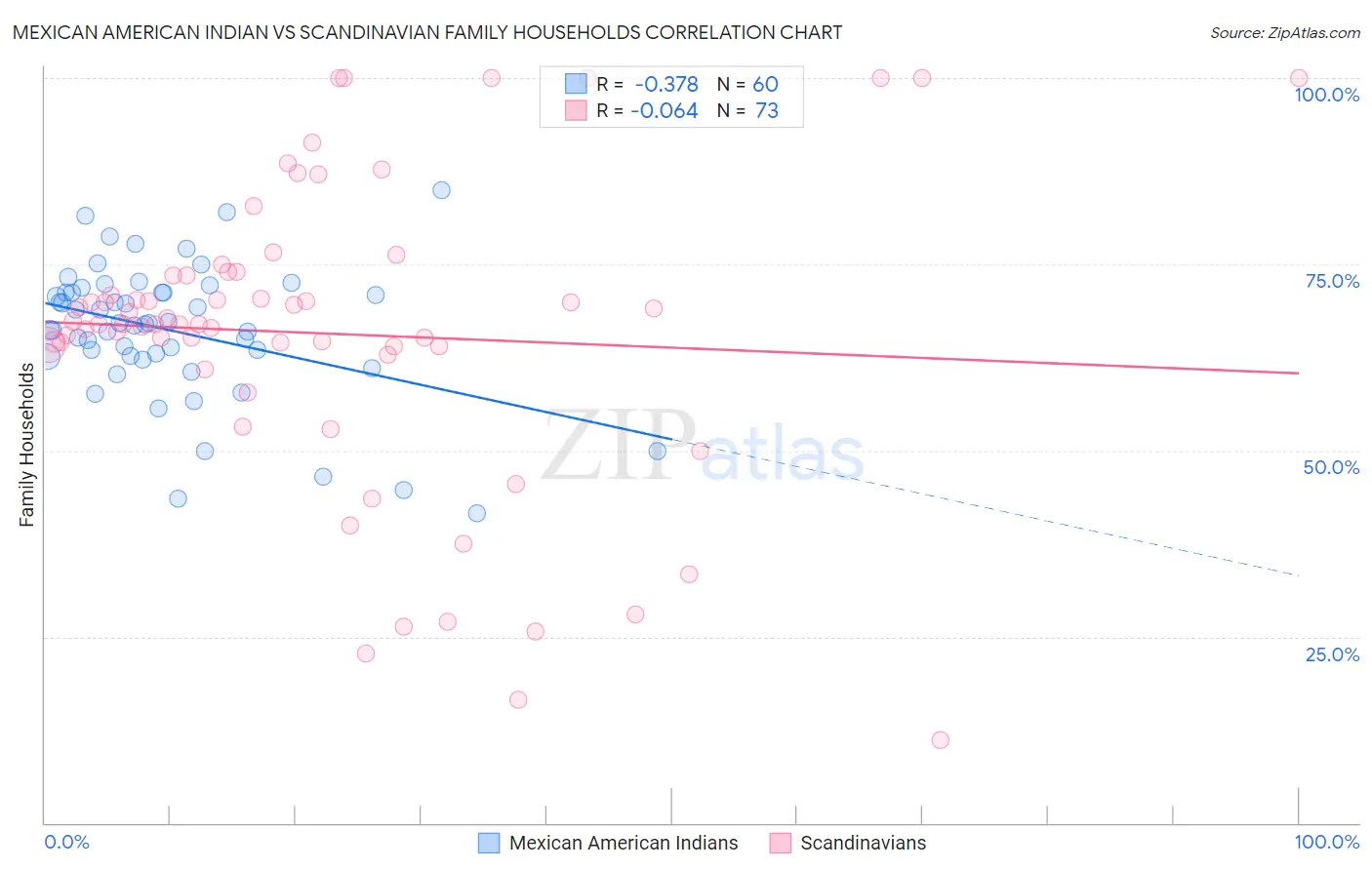 Mexican American Indian vs Scandinavian Family Households