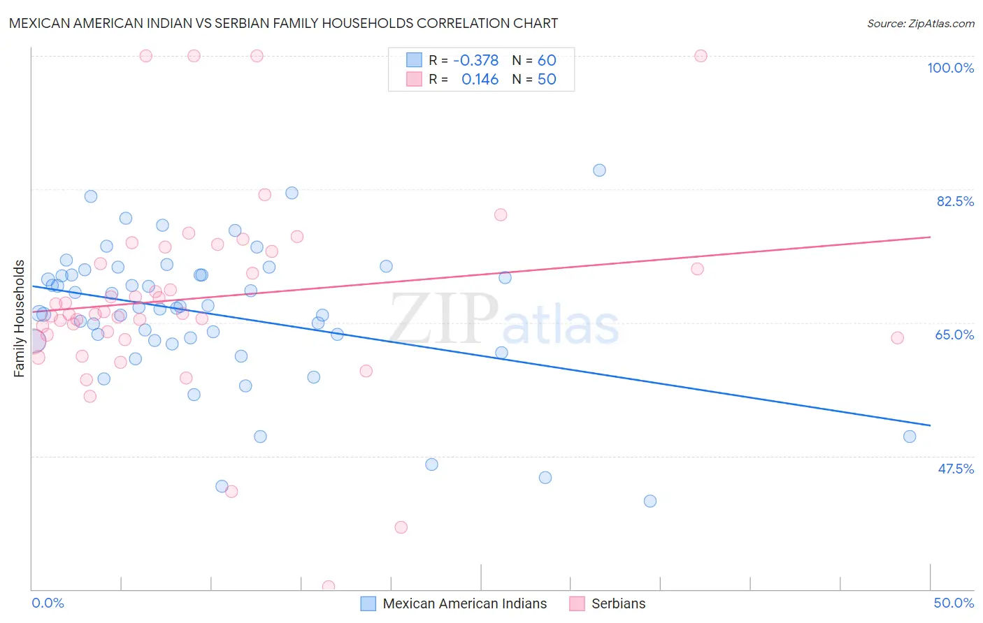 Mexican American Indian vs Serbian Family Households