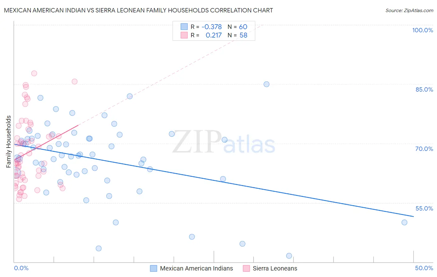 Mexican American Indian vs Sierra Leonean Family Households