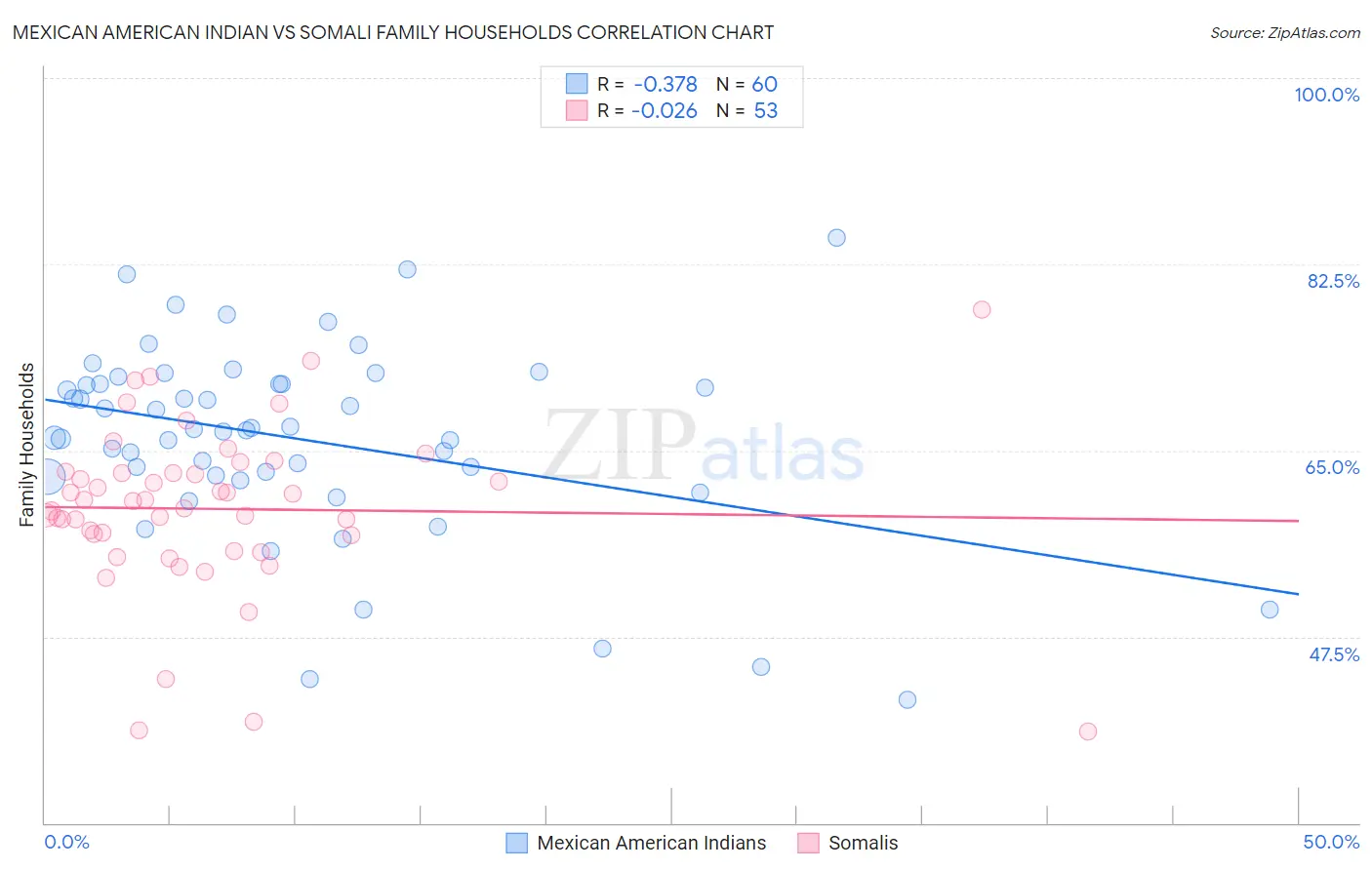 Mexican American Indian vs Somali Family Households