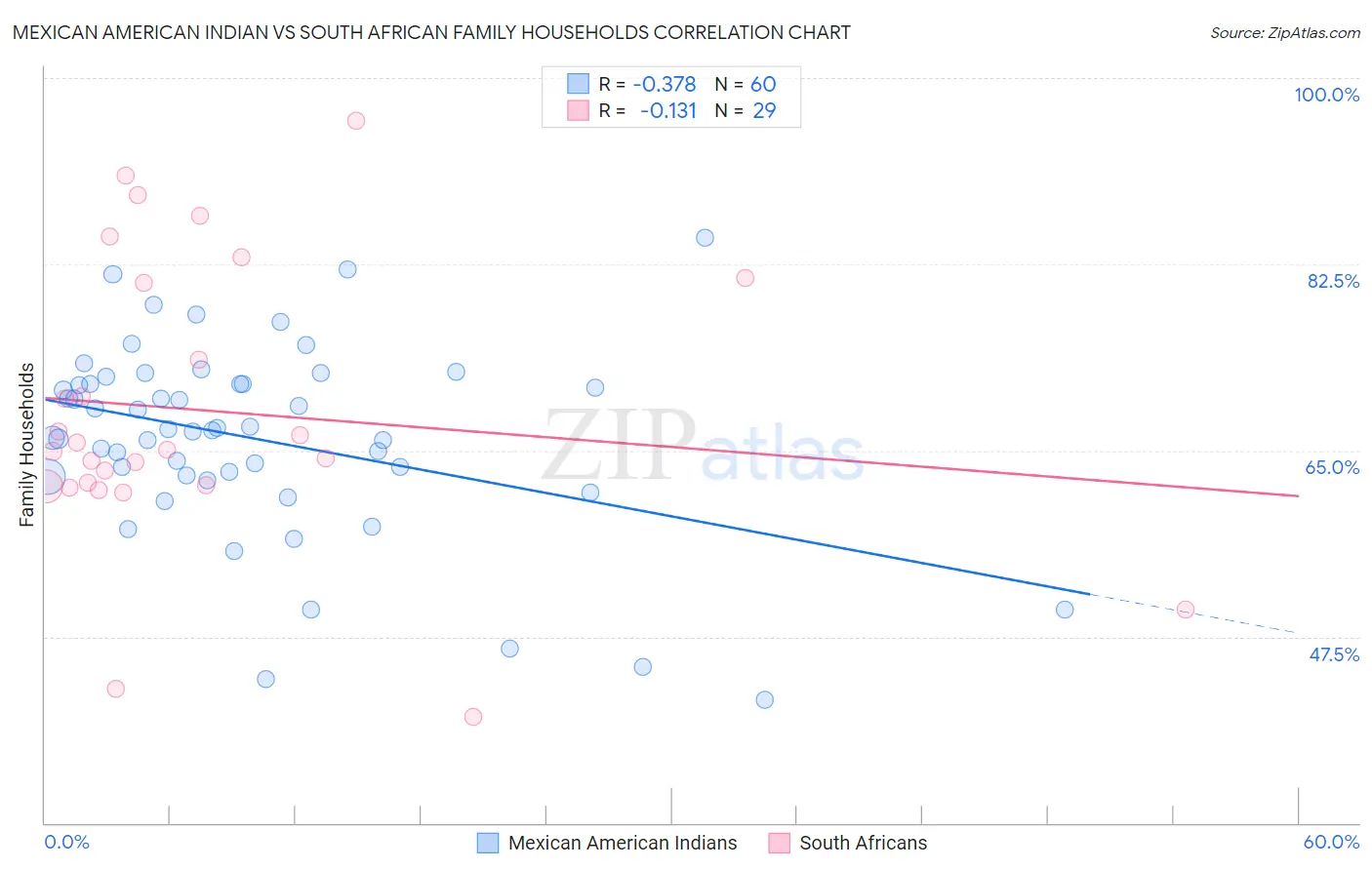 Mexican American Indian vs South African Family Households