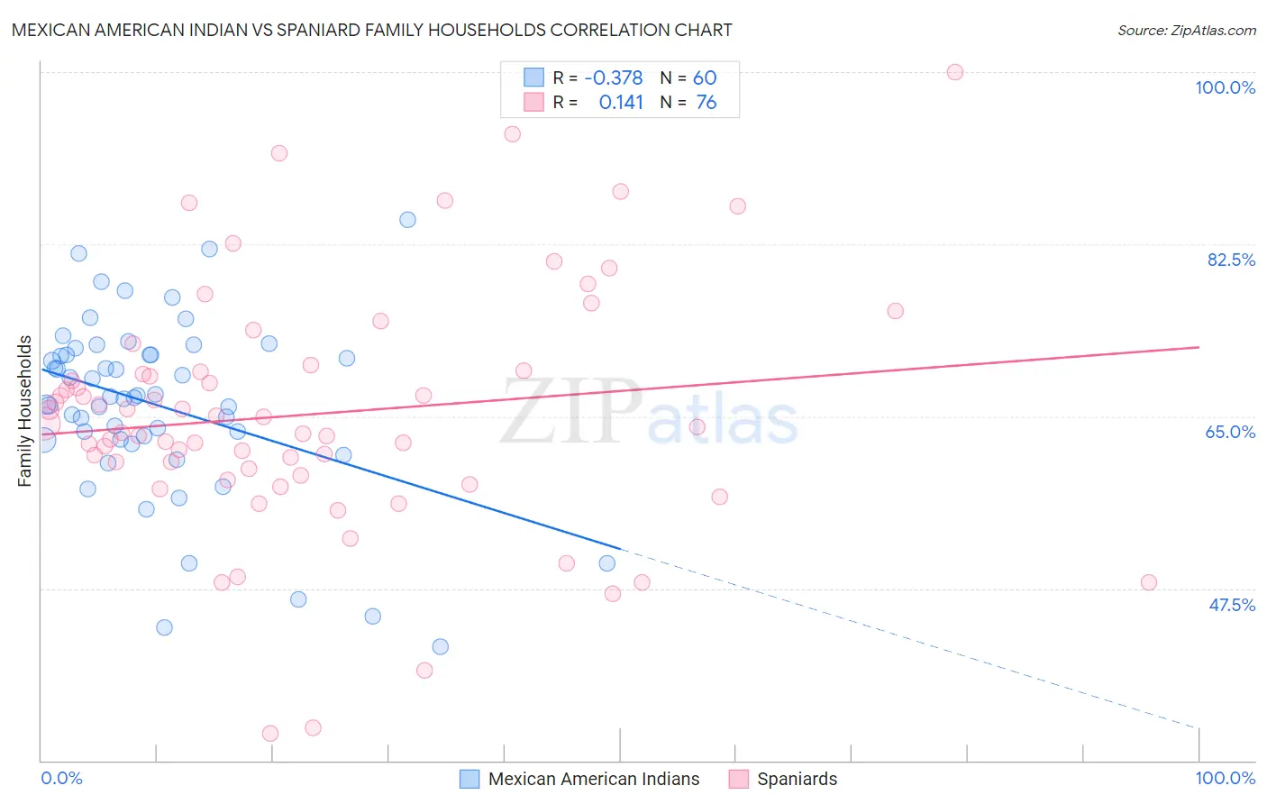 Mexican American Indian vs Spaniard Family Households