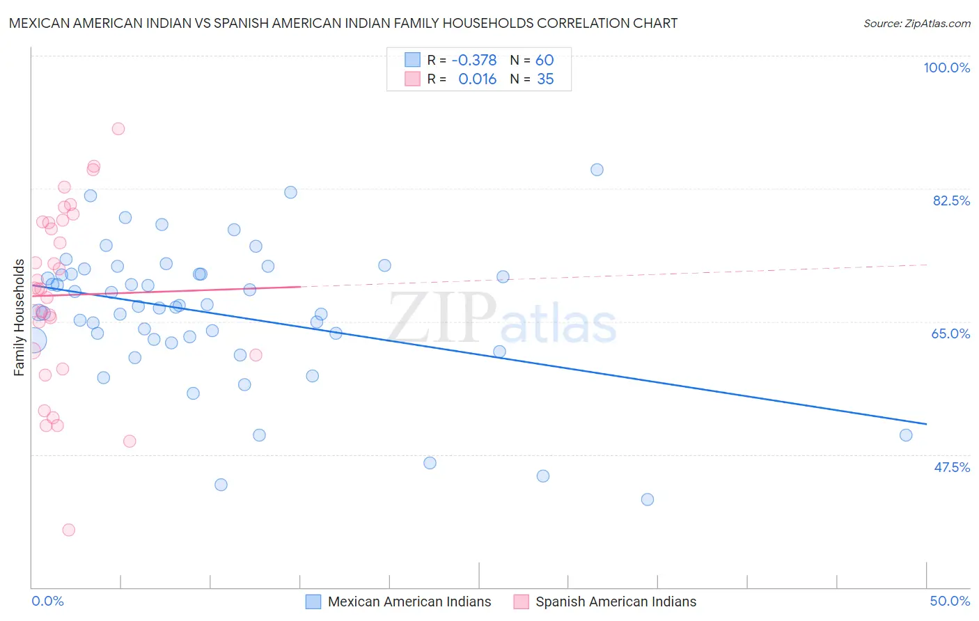 Mexican American Indian vs Spanish American Indian Family Households