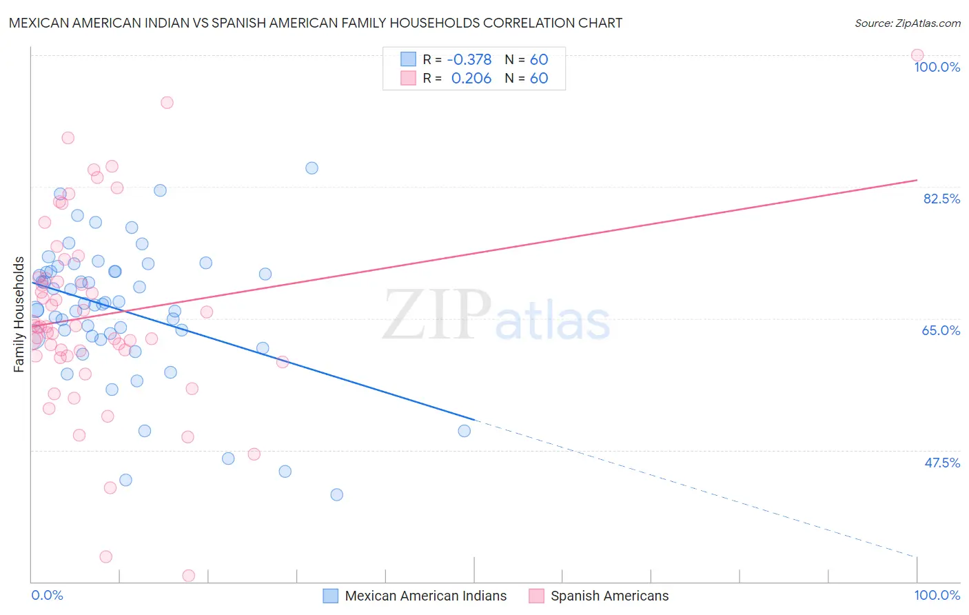 Mexican American Indian vs Spanish American Family Households