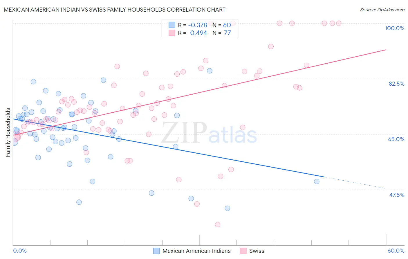 Mexican American Indian vs Swiss Family Households