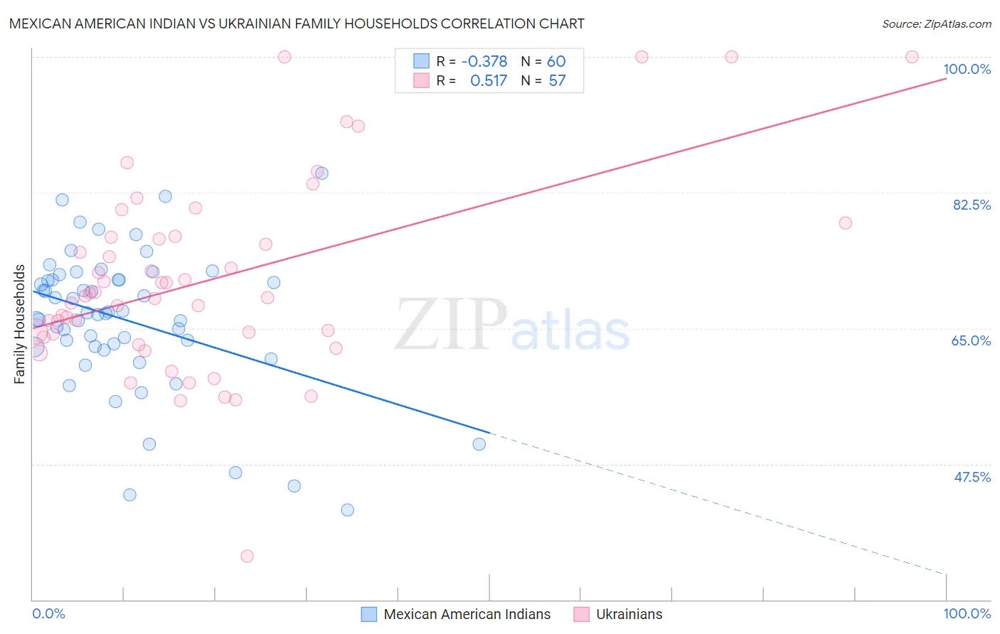 Mexican American Indian vs Ukrainian Family Households