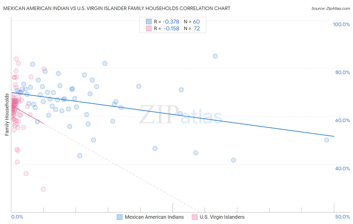 Mexican American Indian vs U.S. Virgin Islander Family Households