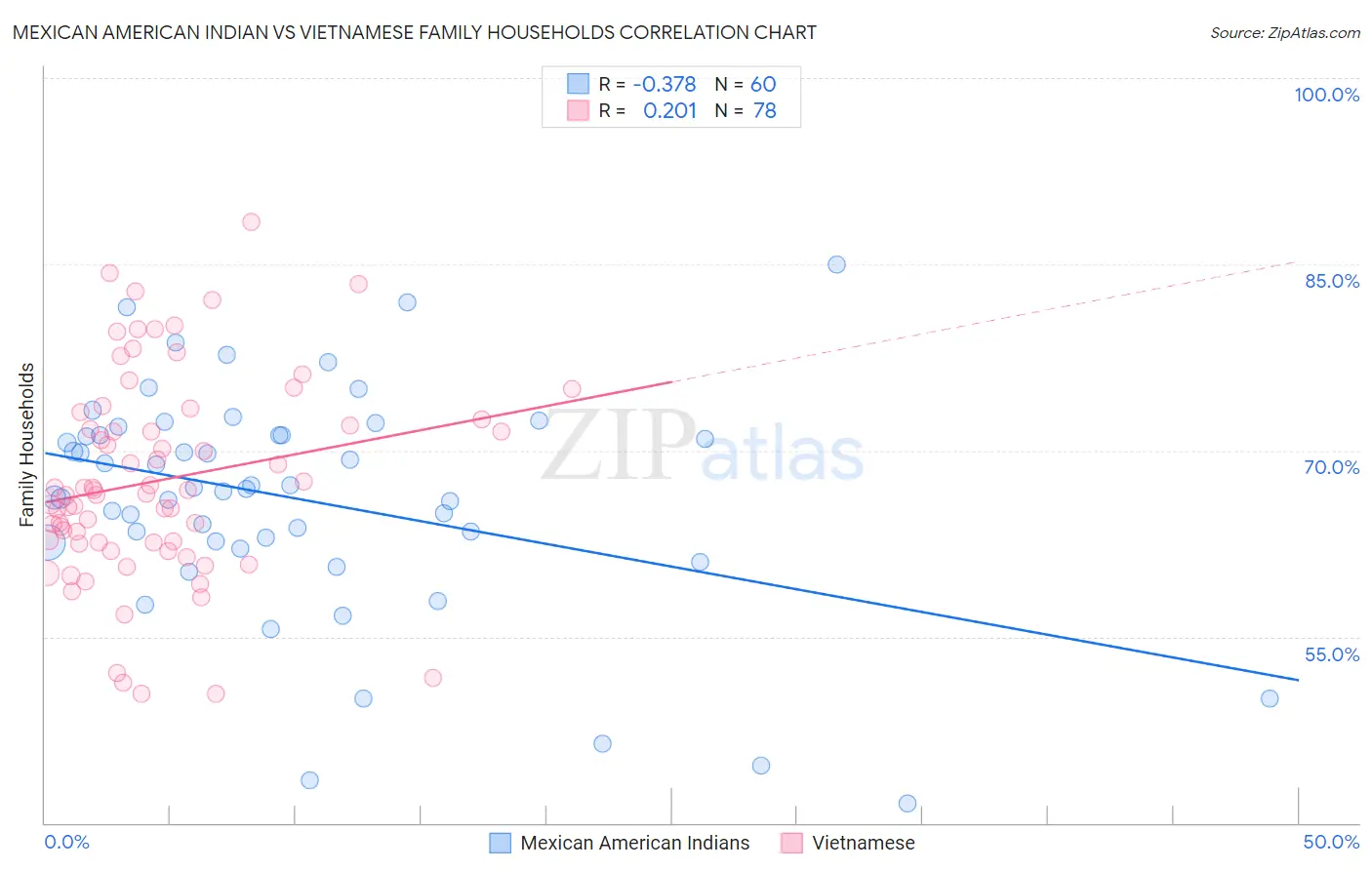 Mexican American Indian vs Vietnamese Family Households